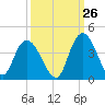 Tide chart for Nixon Crossroads, South Carolina on 2023/09/26