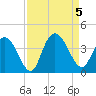 Tide chart for Nixon Crossroads, South Carolina on 2023/09/5