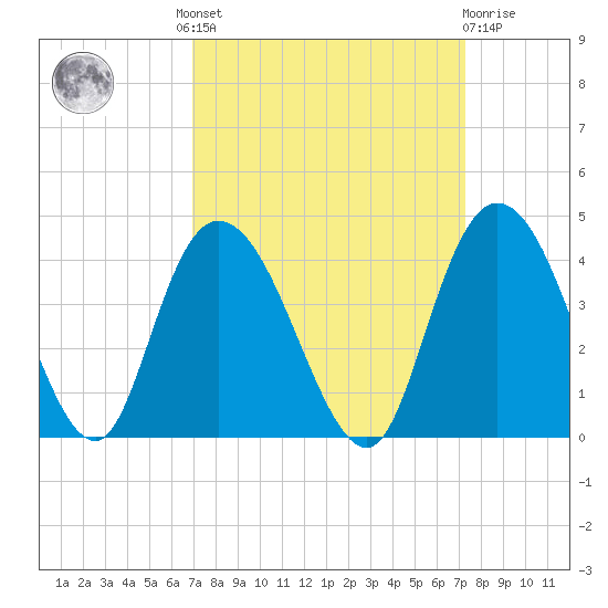 Tide chart for Nixon Crossroads on 2024/09/17