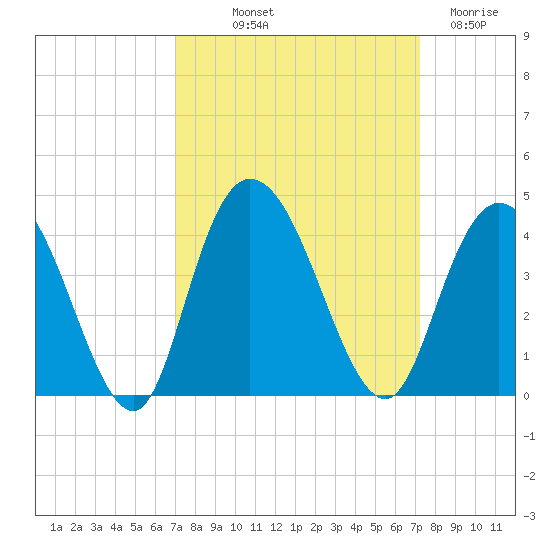 Tide chart for Nixon Crossroads on 2024/09/20