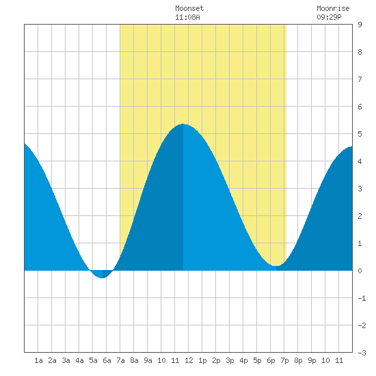 Tide chart for Nixon Crossroads on 2024/09/21