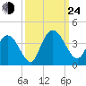 Tide chart for Nixon Crossroads, South Carolina on 2024/09/24