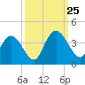 Tide chart for Nixon Crossroads, South Carolina on 2024/09/25