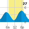 Tide chart for Nixon Crossroads, South Carolina on 2024/09/27