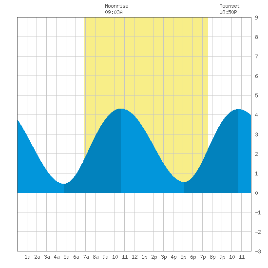 Tide chart for Nixon Crossroads on 2024/09/05