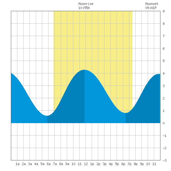 Tide chart for Nixon Crossroads on 2024/09/07
