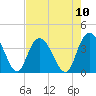 Tide chart for Nixon Crossroads, South Carolina on 2025/08/10