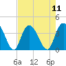 Tide chart for Nixon Crossroads, South Carolina on 2025/08/11