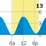 Tide chart for Nixon Crossroads, South Carolina on 2025/08/13