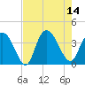 Tide chart for Nixon Crossroads, South Carolina on 2025/08/14