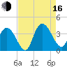 Tide chart for Nixon Crossroads, South Carolina on 2025/08/16
