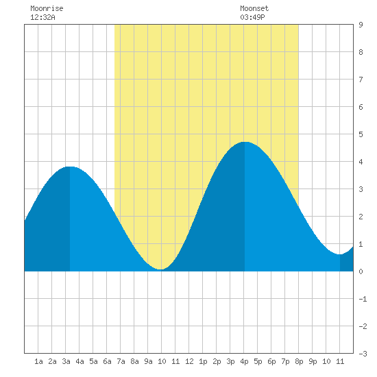 Tide chart for Nixon Crossroads on 2025/08/17
