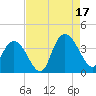 Tide chart for Nixon Crossroads, South Carolina on 2025/08/17