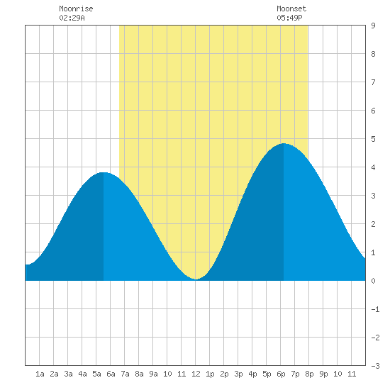 Tide chart for Nixon Crossroads on 2025/08/19