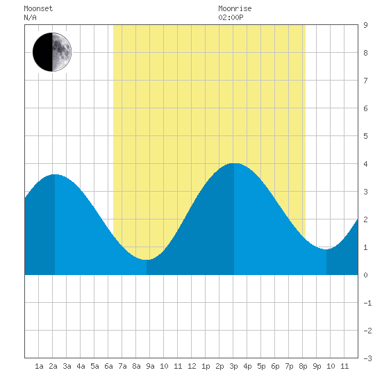 Tide chart for Nixon Crossroads on 2025/08/01