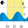 Tide chart for Nixon Crossroads, South Carolina on 2025/08/1