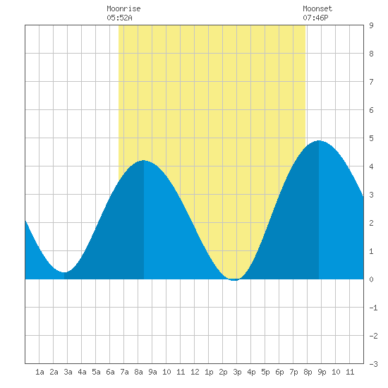 Tide chart for Nixon Crossroads on 2025/08/22