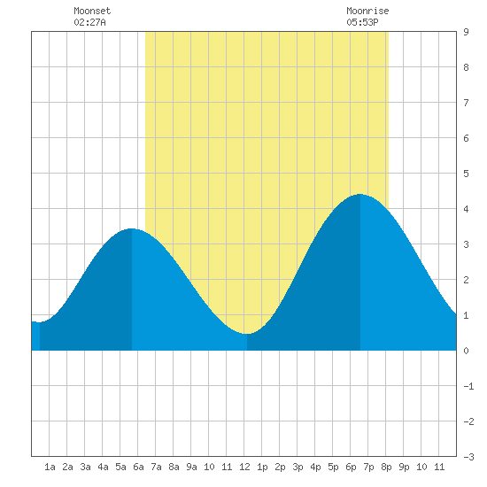 Tide chart for Nixon Crossroads on 2025/08/05
