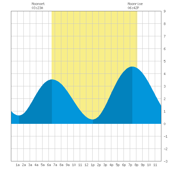 Tide chart for Nixon Crossroads on 2025/08/06