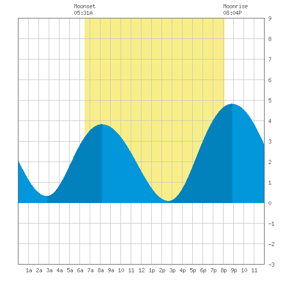 Tide chart for Nixon Crossroads on 2025/08/08