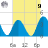 Tide chart for Nixon Crossroads, South Carolina on 2025/08/9