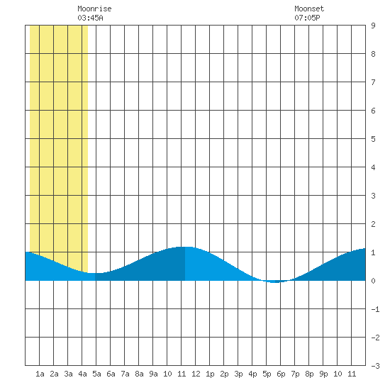 Tide Chart for 2024/06/2