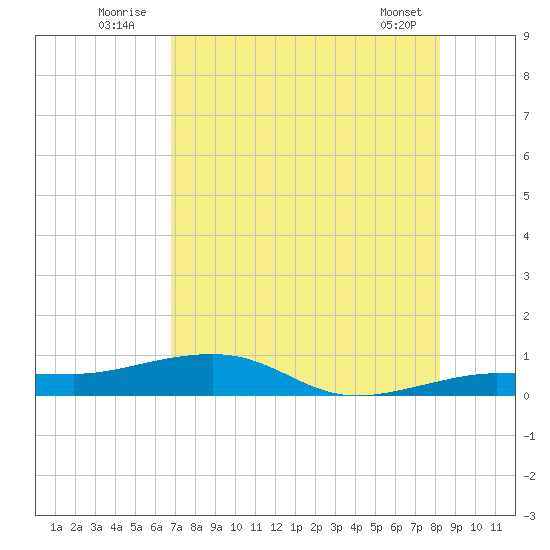 Tide Chart for 2022/07/24