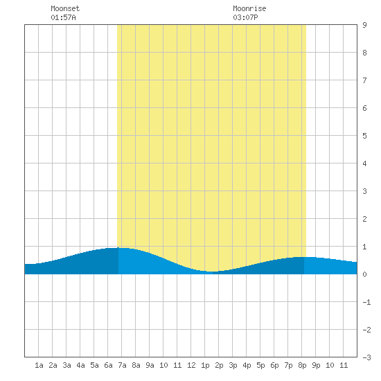 Tide Chart for 2022/07/8