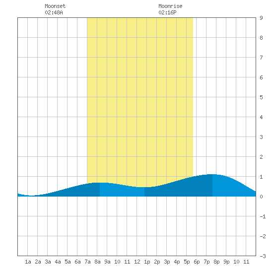 Tide Chart for 2023/12/22