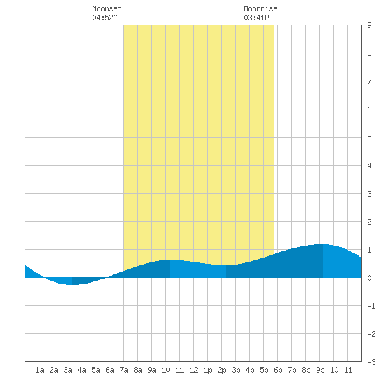 Tide Chart for 2023/12/24