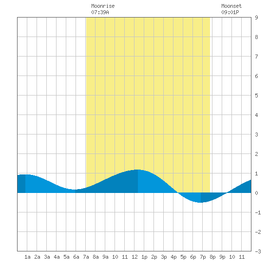 Tide Chart for 2024/04/9