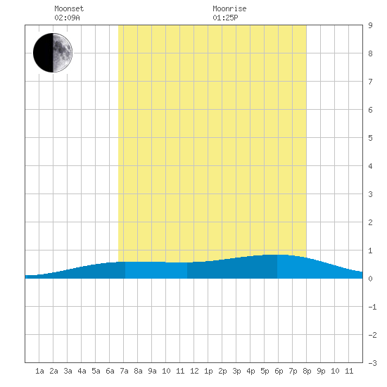 Tide Chart for 2024/05/15