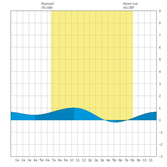 Tide Chart for 2024/05/21