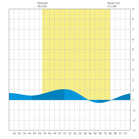 Tide Chart for 2024/05/22