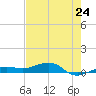 Tide chart for No Name Key, east side, Bahia Honda Channel, Florida on 2024/05/24