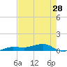 Tide chart for No Name Key, east side, Bahia Honda Channel, Florida on 2024/05/28