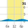 Tide chart for No Name Key, east side, Bahia Honda Channel, Florida on 2024/05/31