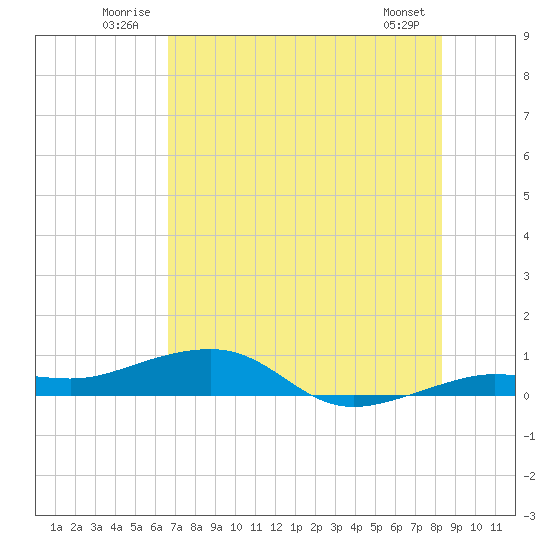 Tide Chart for 2024/07/2