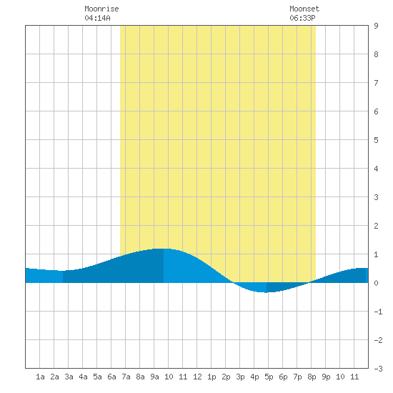 Tide Chart for 2024/07/3