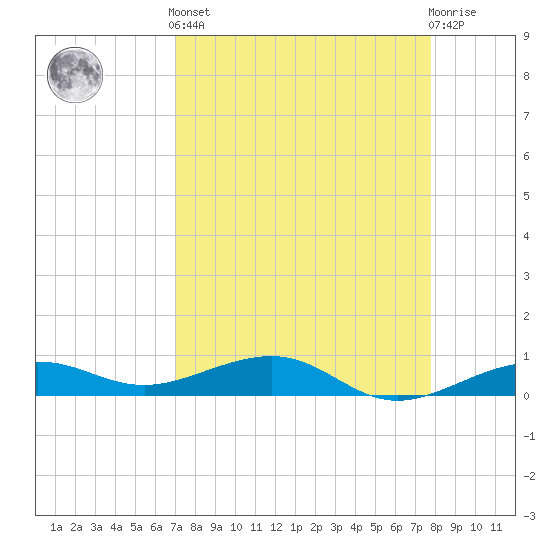 Tide chart for No Name Key, east side, Bahia Honda Channel on 2025/04/12