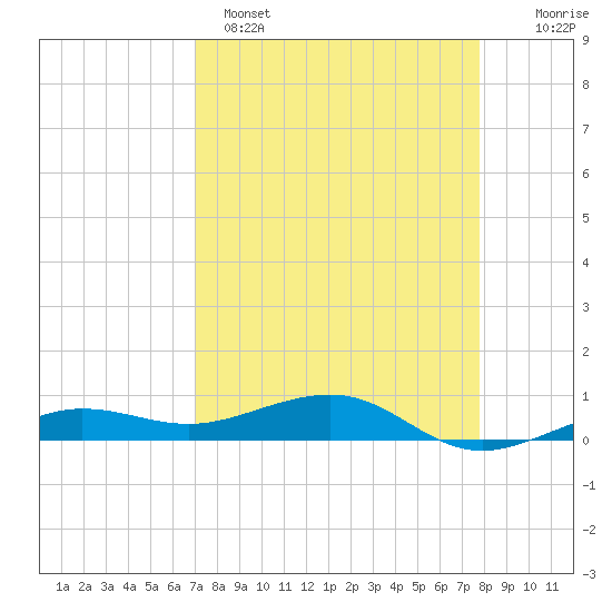 Tide chart for No Name Key, east side, Bahia Honda Channel on 2025/04/15