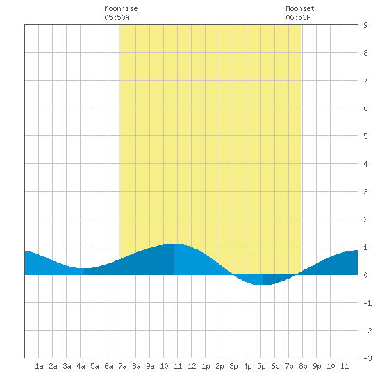 Tide chart for No Name Key, east side, Bahia Honda Channel on 2025/04/26