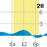 Tide chart for No Name Key, east side, Bahia Honda Channel, Florida on 2025/04/28