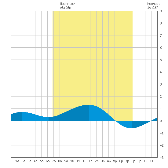 Tide chart for No Name Key, east side, Bahia Honda Channel on 2025/04/29
