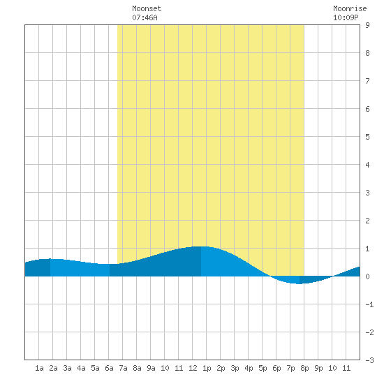 Tide chart for No Name Key, east side, Bahia Honda Channel on 2025/05/14