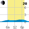 Tide chart for No Name Key, east side, Bahia Honda Channel, Florida on 2025/05/20