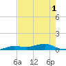 Tide chart for No Name Key, east side, Bahia Honda Channel, Florida on 2025/06/1
