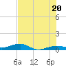 Tide chart for No Name Key, east side, Bahia Honda Channel, Florida on 2025/06/20