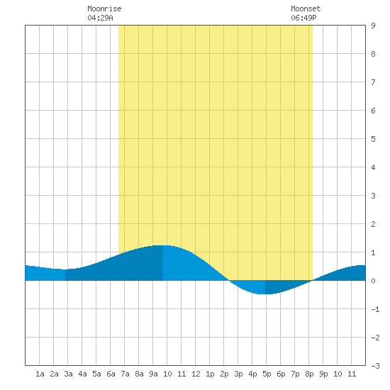 Tide chart for No Name Key, east side, Bahia Honda Channel on 2025/06/23