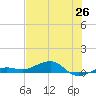 Tide chart for No Name Key, east side, Bahia Honda Channel, Florida on 2025/06/26